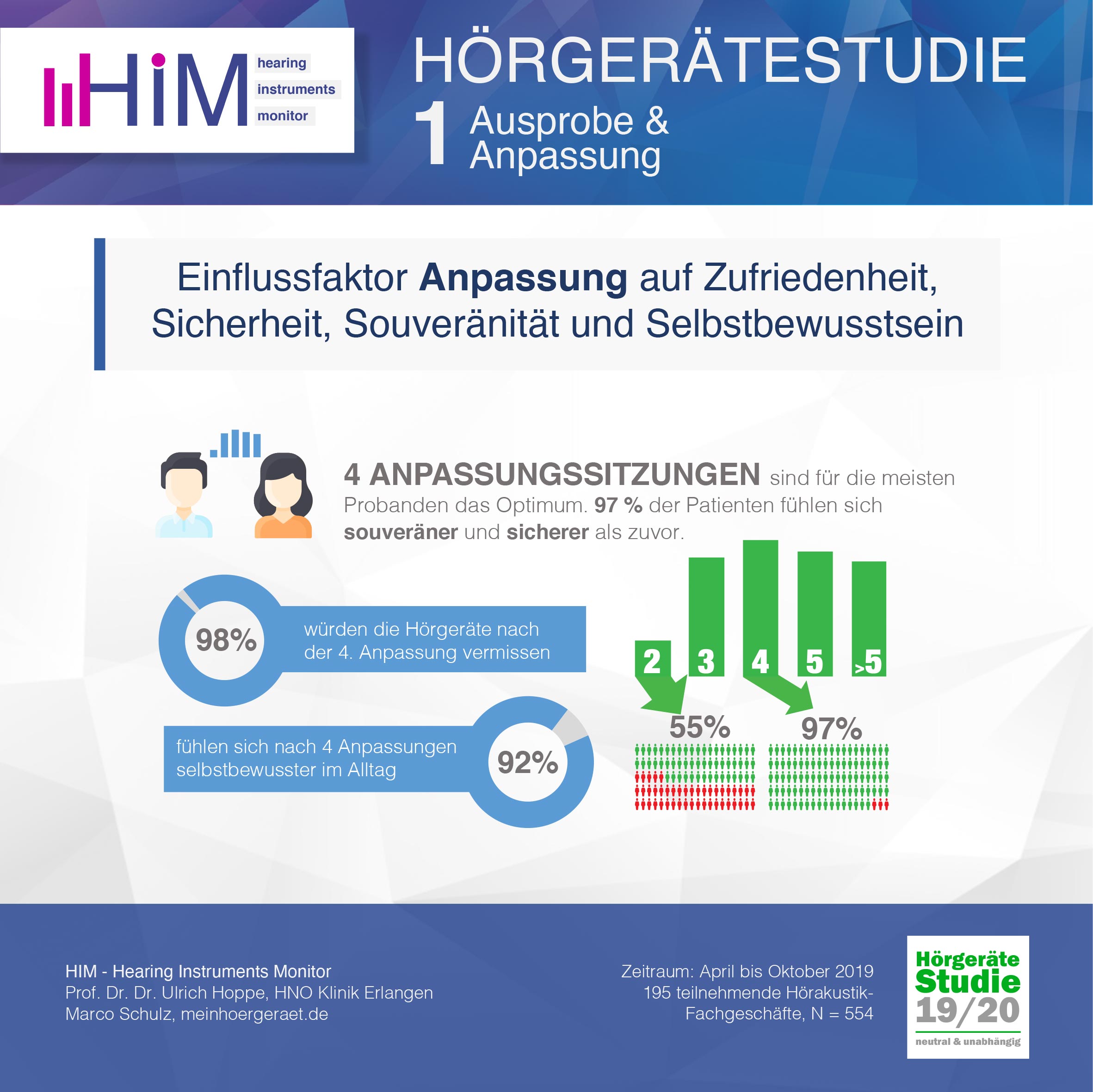 Bild: HIM-Studie: Anzahl der Anpassungssitzungen