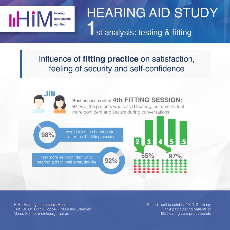 Bild: Hearing Aid Study: Fitting Sessions