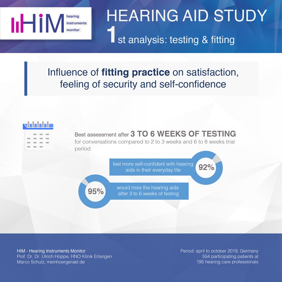 Bild: Hearing Aid Study: weeks of testing